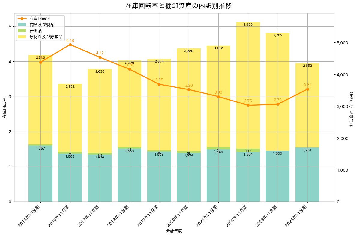 在庫回転率の推移グラフ