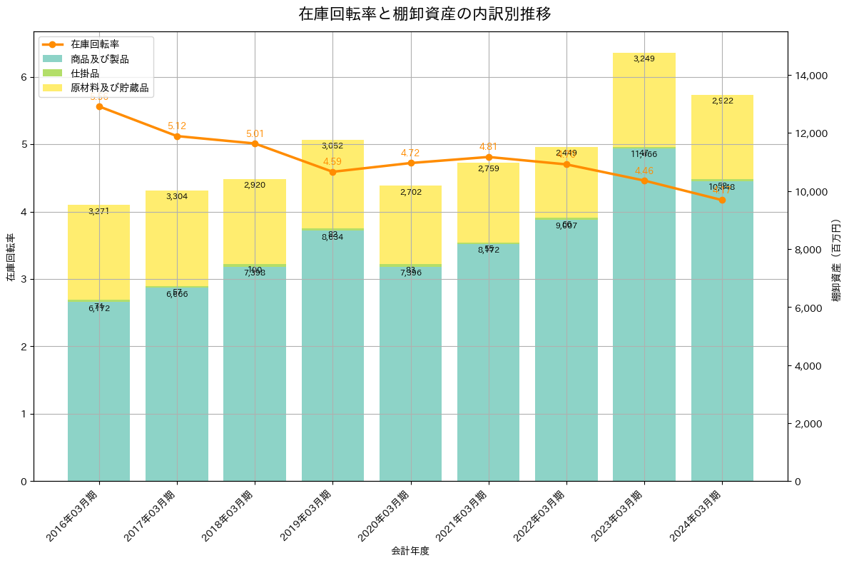 在庫回転率の推移グラフ