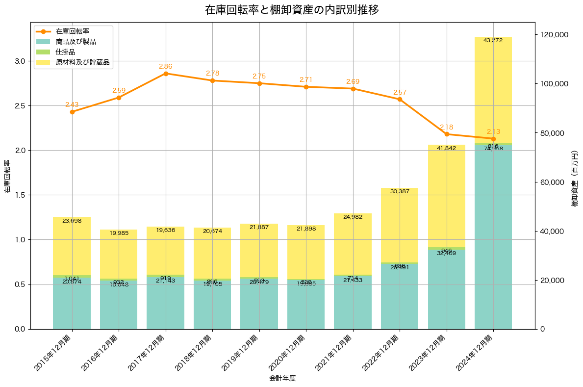 在庫回転率の推移グラフ