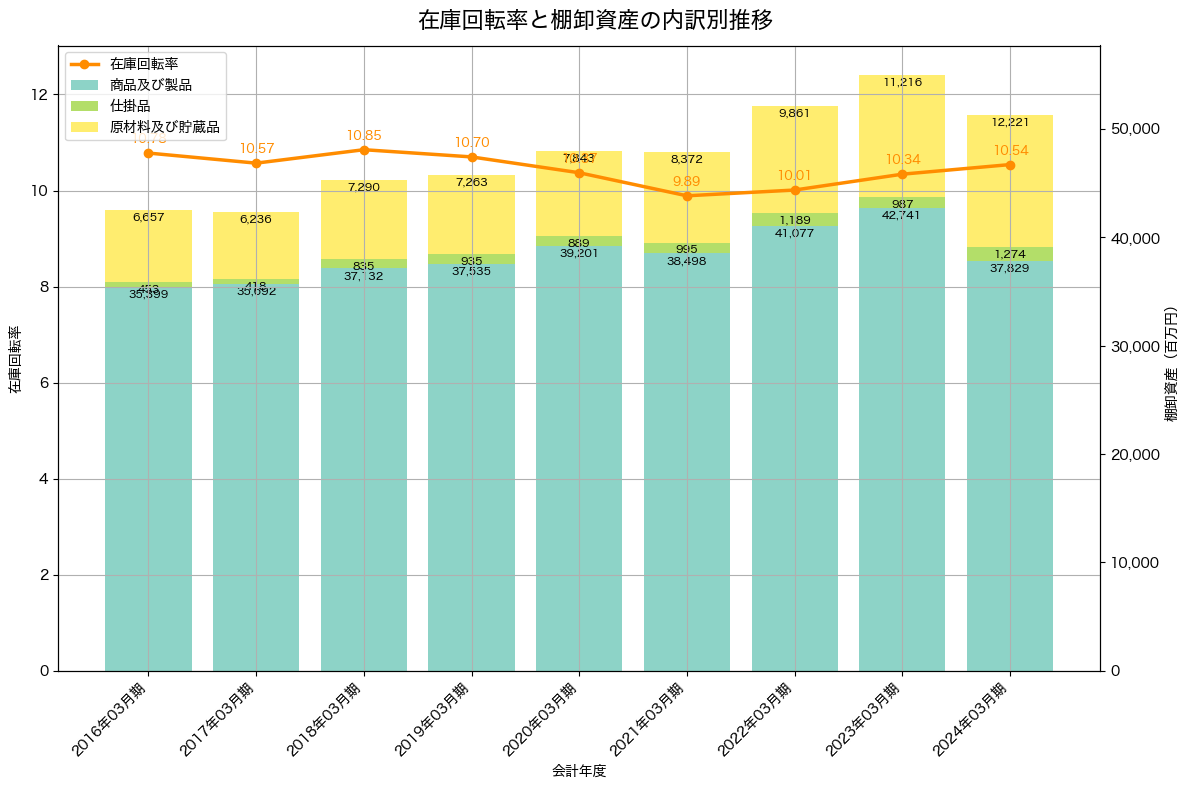 棚卸資産と在庫回転率の推移グラフ