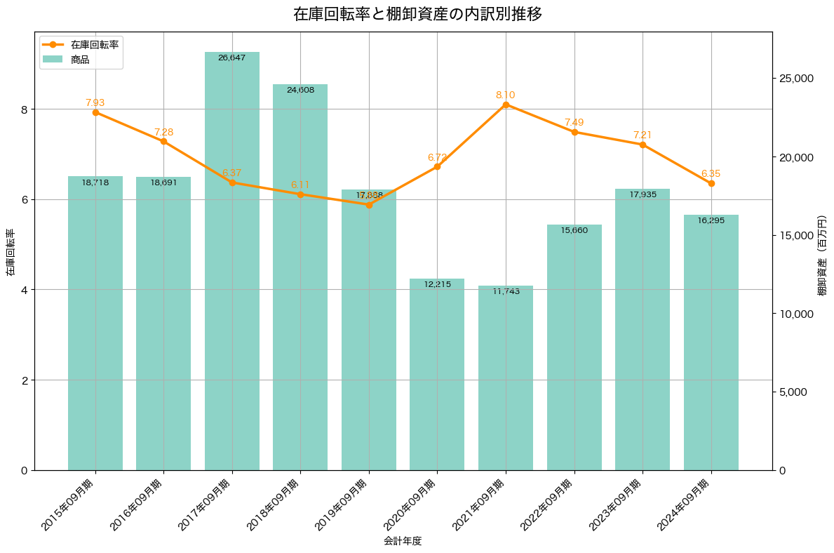 棚卸資産と在庫回転率の推移グラフ