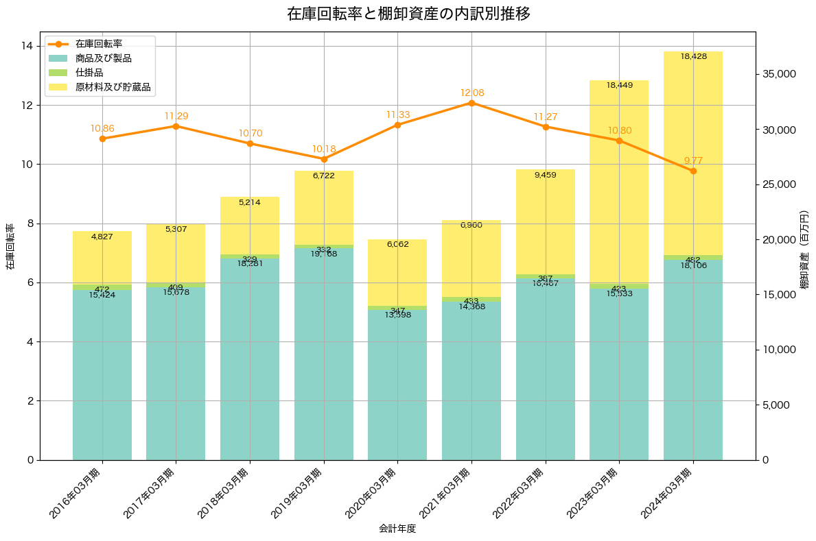 在庫回転率の推移グラフ