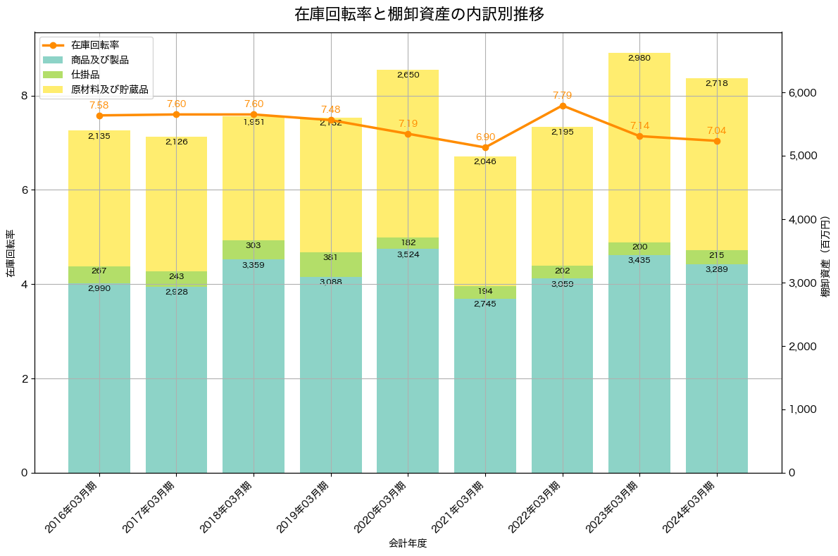 棚卸資産と在庫回転率の推移グラフ