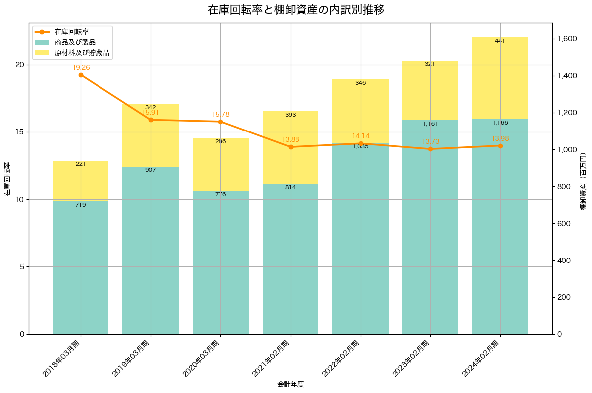 棚卸資産と在庫回転率の推移グラフ