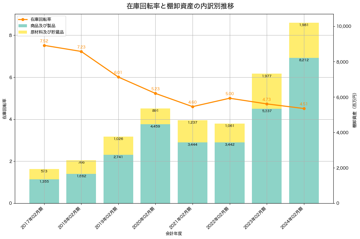 在庫回転率の推移グラフ