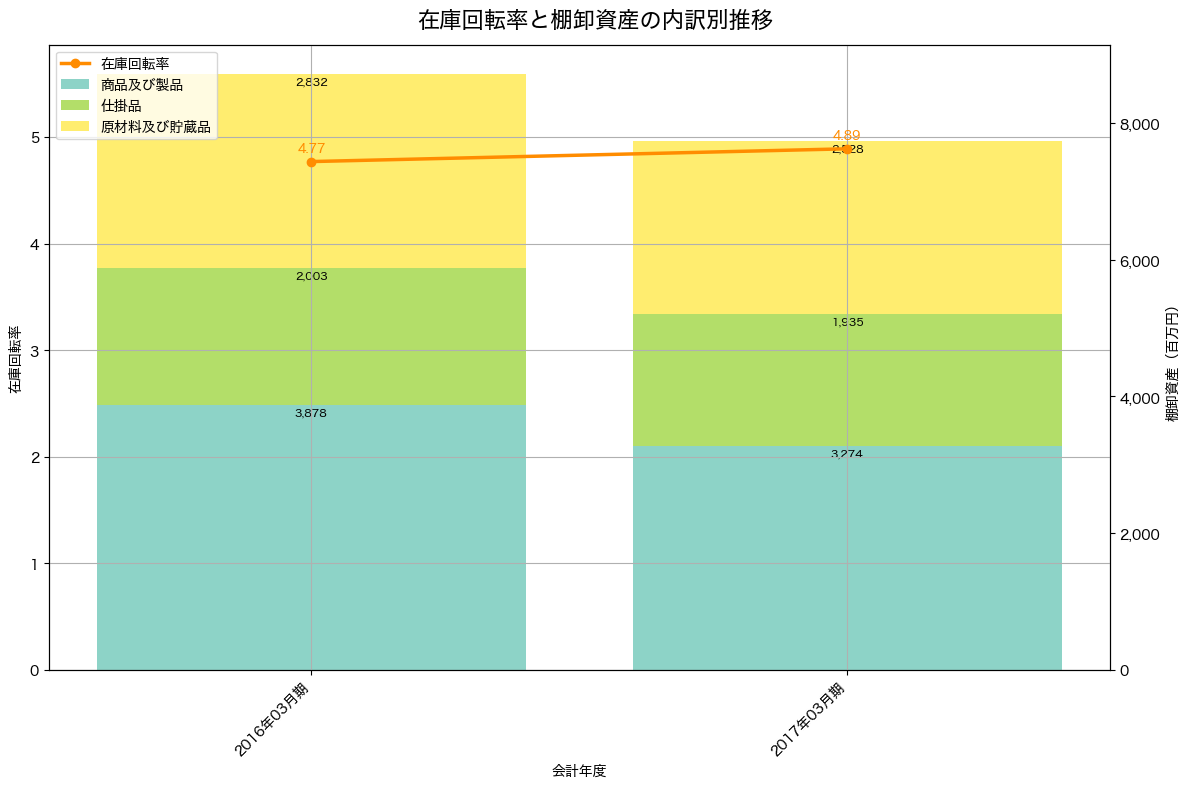 棚卸資産と在庫回転率の推移グラフ
