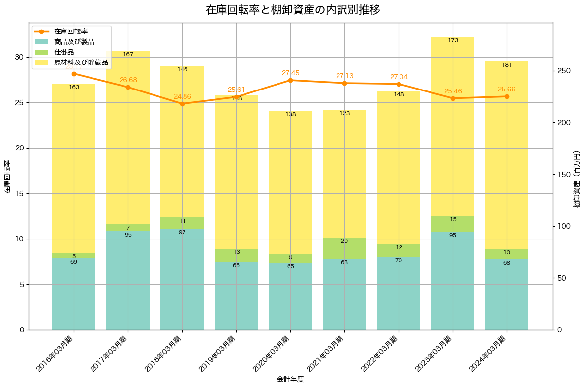 棚卸資産と在庫回転率の推移グラフ
