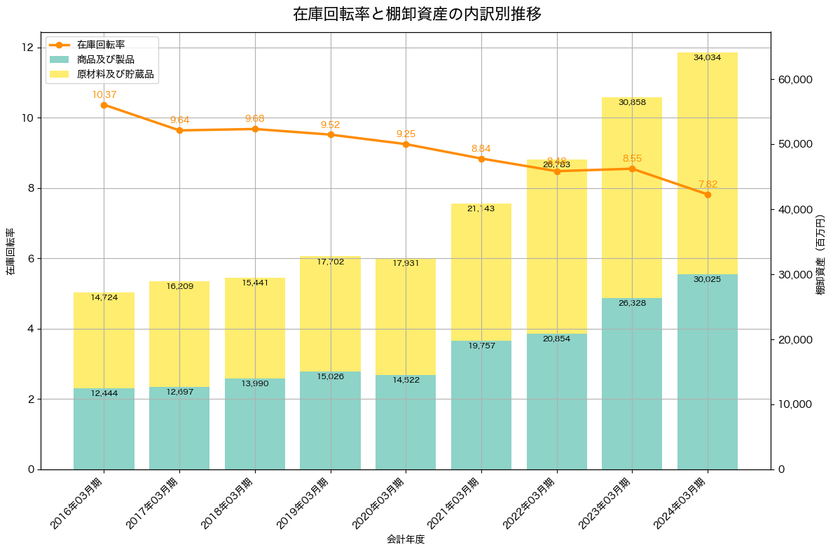 棚卸資産と在庫回転率の推移グラフ