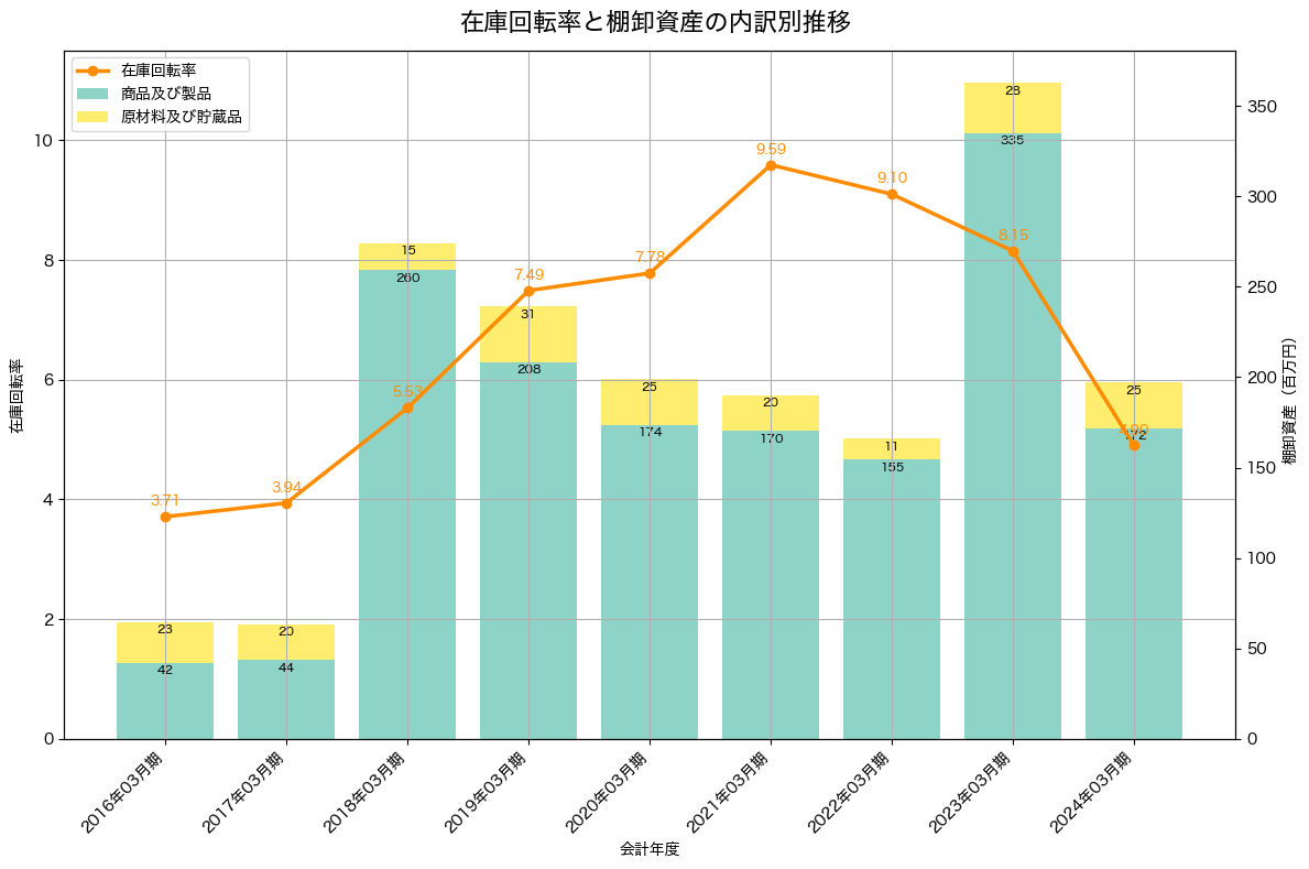 棚卸資産と在庫回転率の推移グラフ