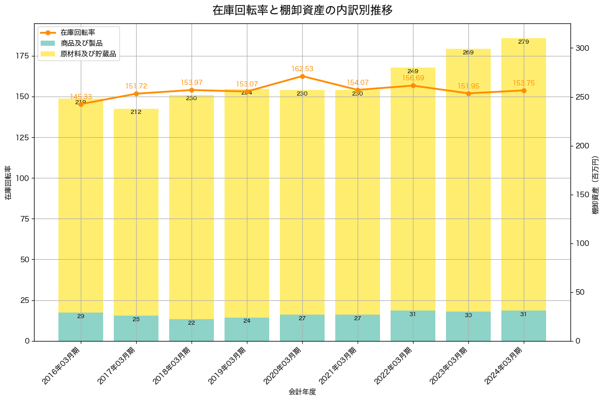 棚卸資産と在庫回転率の推移グラフ