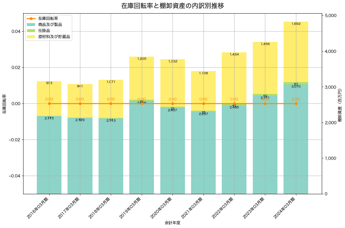 棚卸資産と在庫回転率の推移グラフ