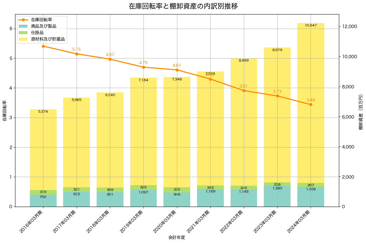 棚卸資産と在庫回転率の推移グラフ
