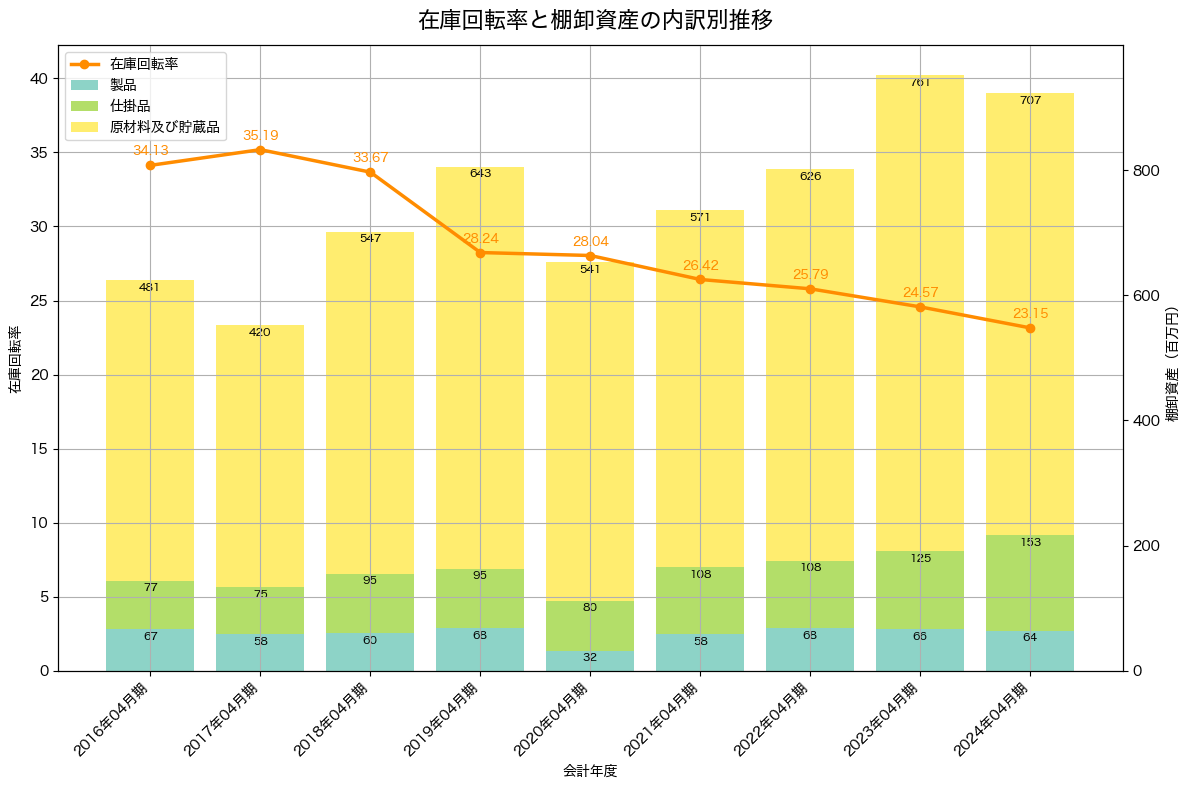 棚卸資産と在庫回転率の推移グラフ