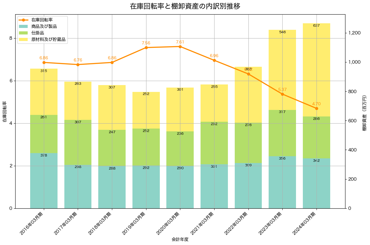 棚卸資産と在庫回転率の推移グラフ