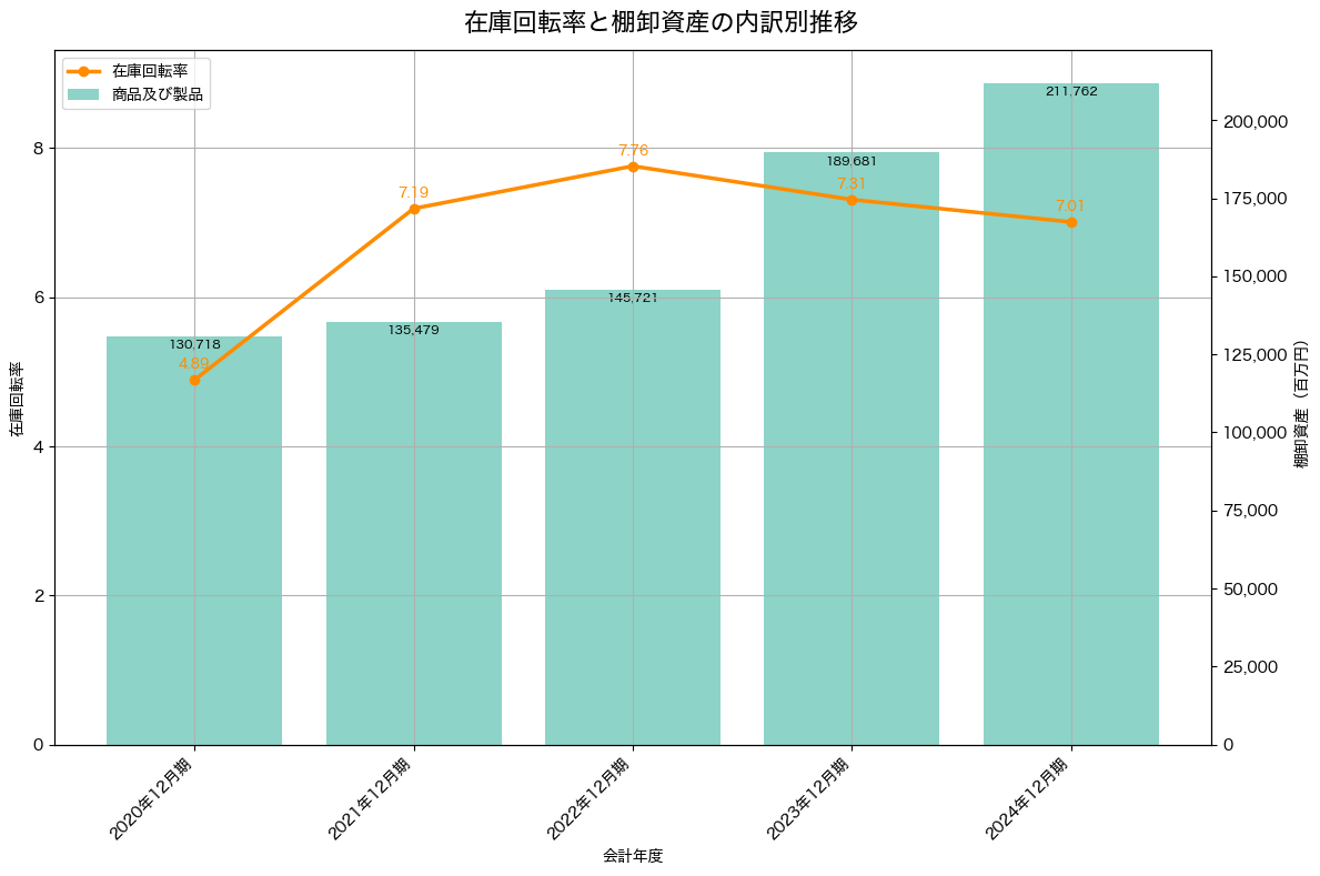 在庫回転率の推移グラフ