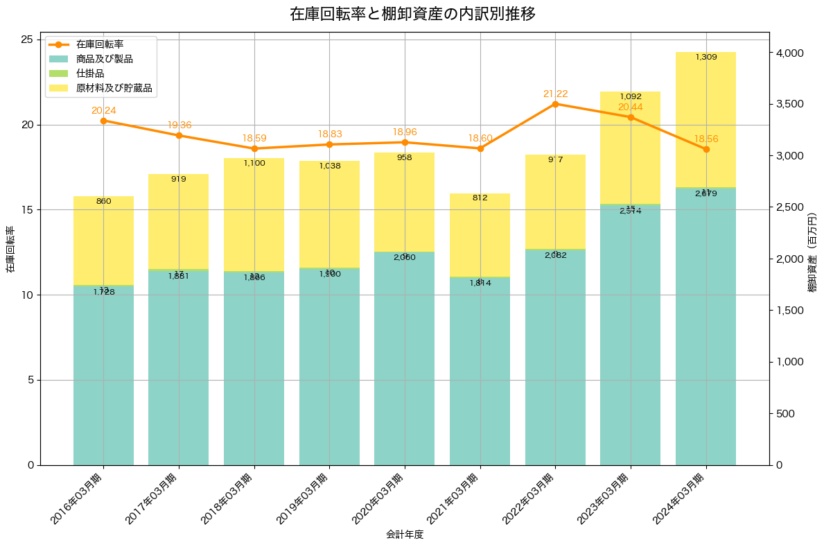 棚卸資産と在庫回転率の推移グラフ