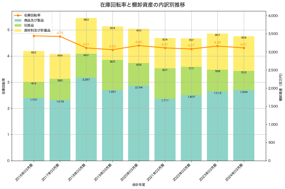 棚卸資産と在庫回転率の推移グラフ