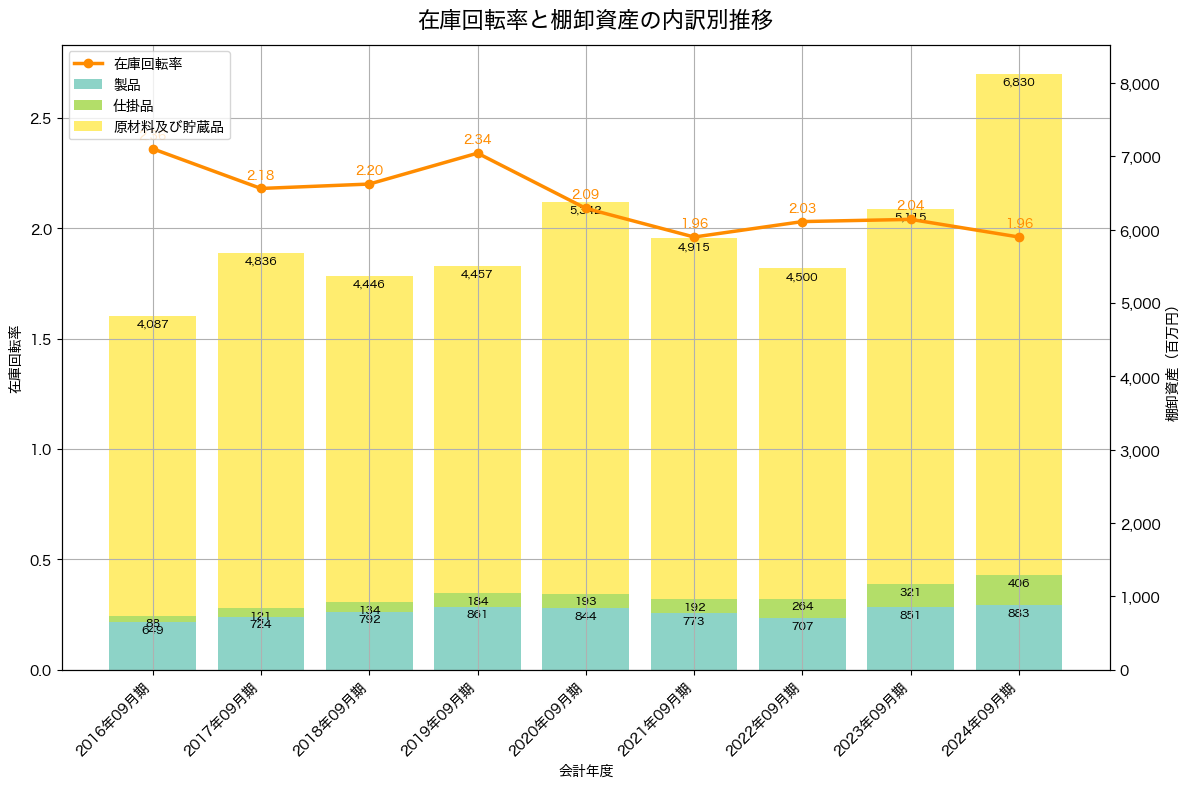 棚卸資産と在庫回転率の推移グラフ