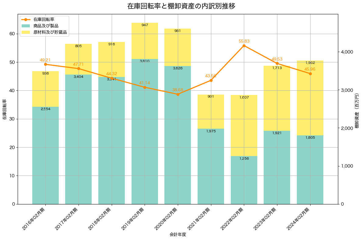 棚卸資産と在庫回転率の推移グラフ