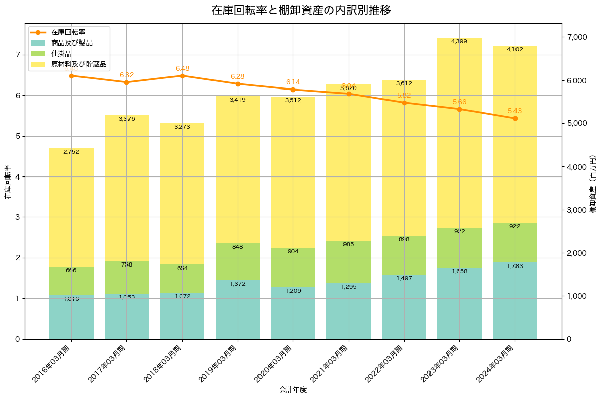 棚卸資産と在庫回転率の推移グラフ