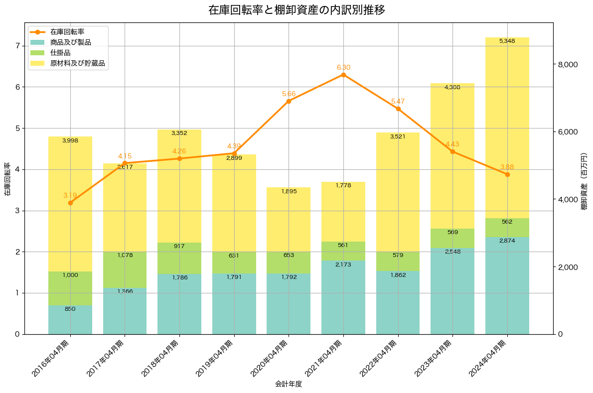 棚卸資産と在庫回転率の推移グラフ