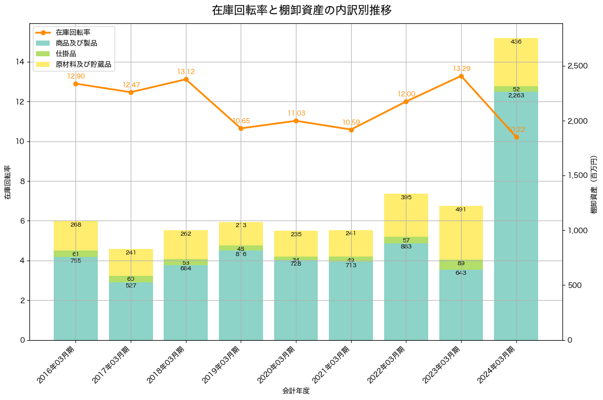 棚卸資産と在庫回転率の推移グラフ