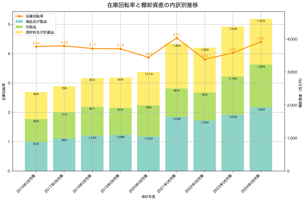 棚卸資産と在庫回転率の推移グラフ