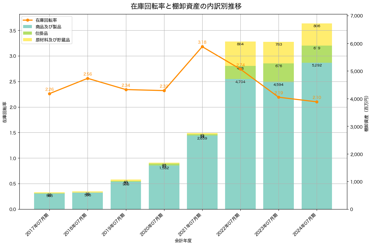 棚卸資産と在庫回転率の推移グラフ