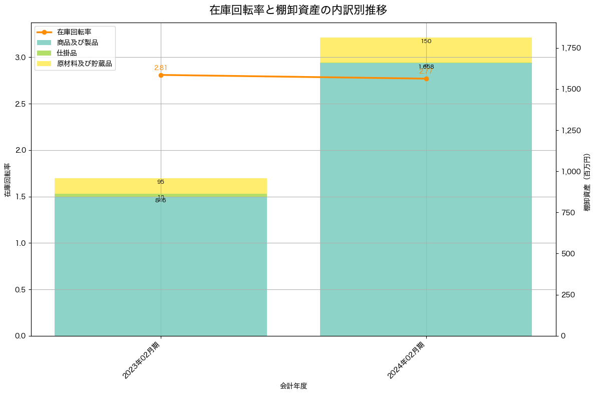 在庫回転率の推移グラフ