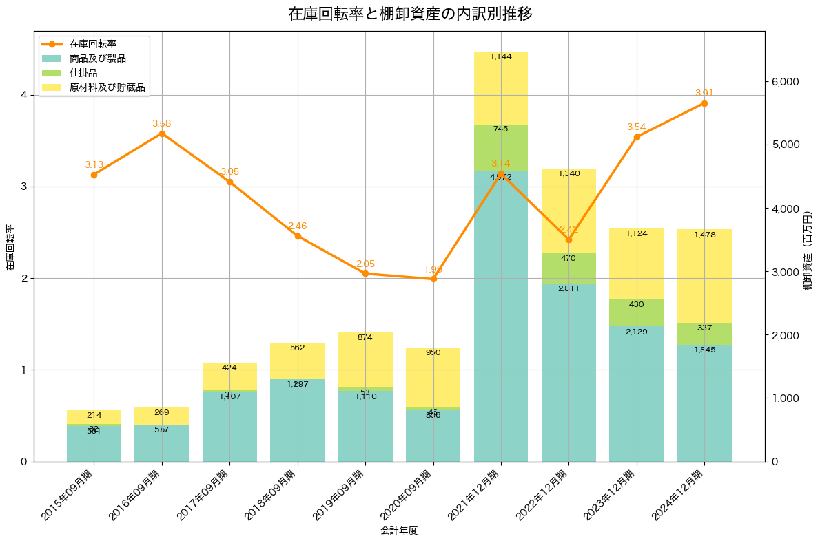 棚卸資産と在庫回転率の推移グラフ