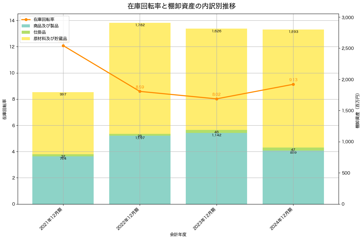 棚卸資産と在庫回転率の推移グラフ