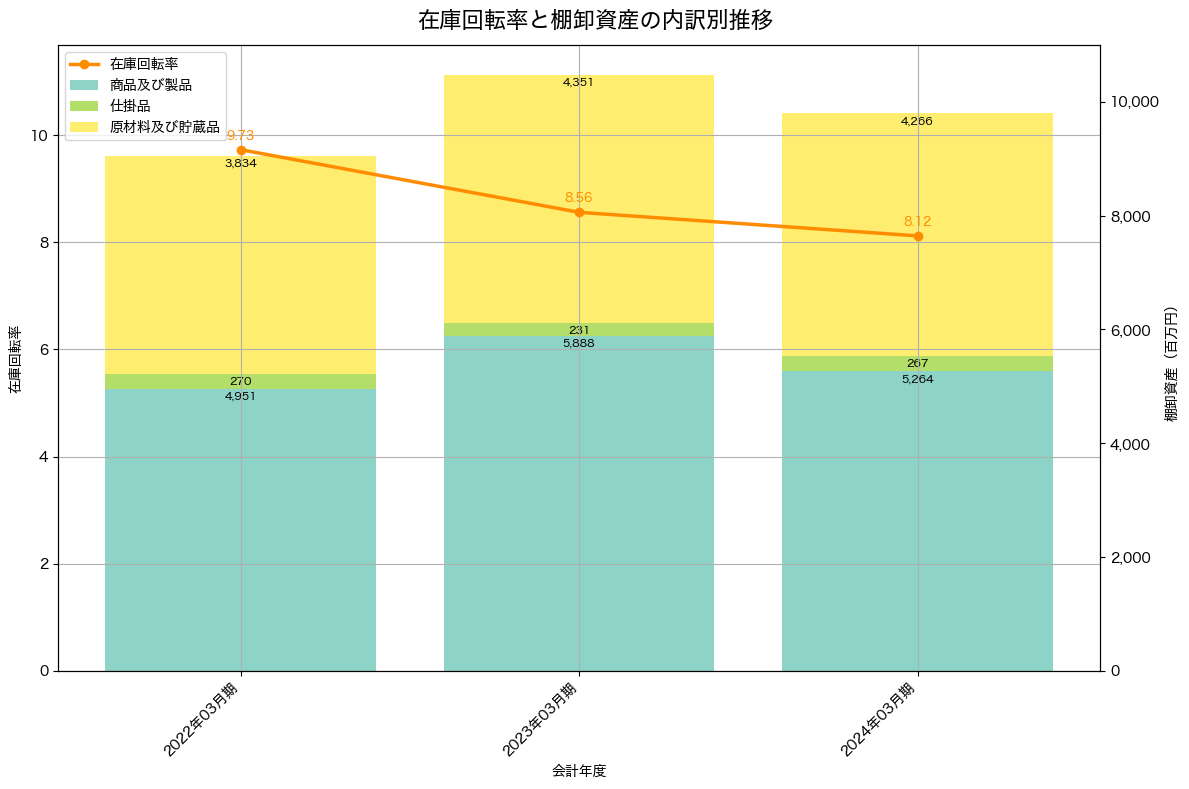 棚卸資産と在庫回転率の推移グラフ