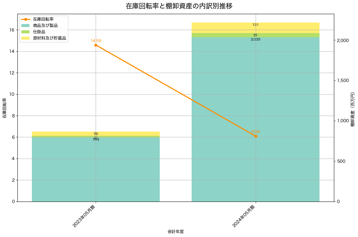在庫回転率の推移グラフ