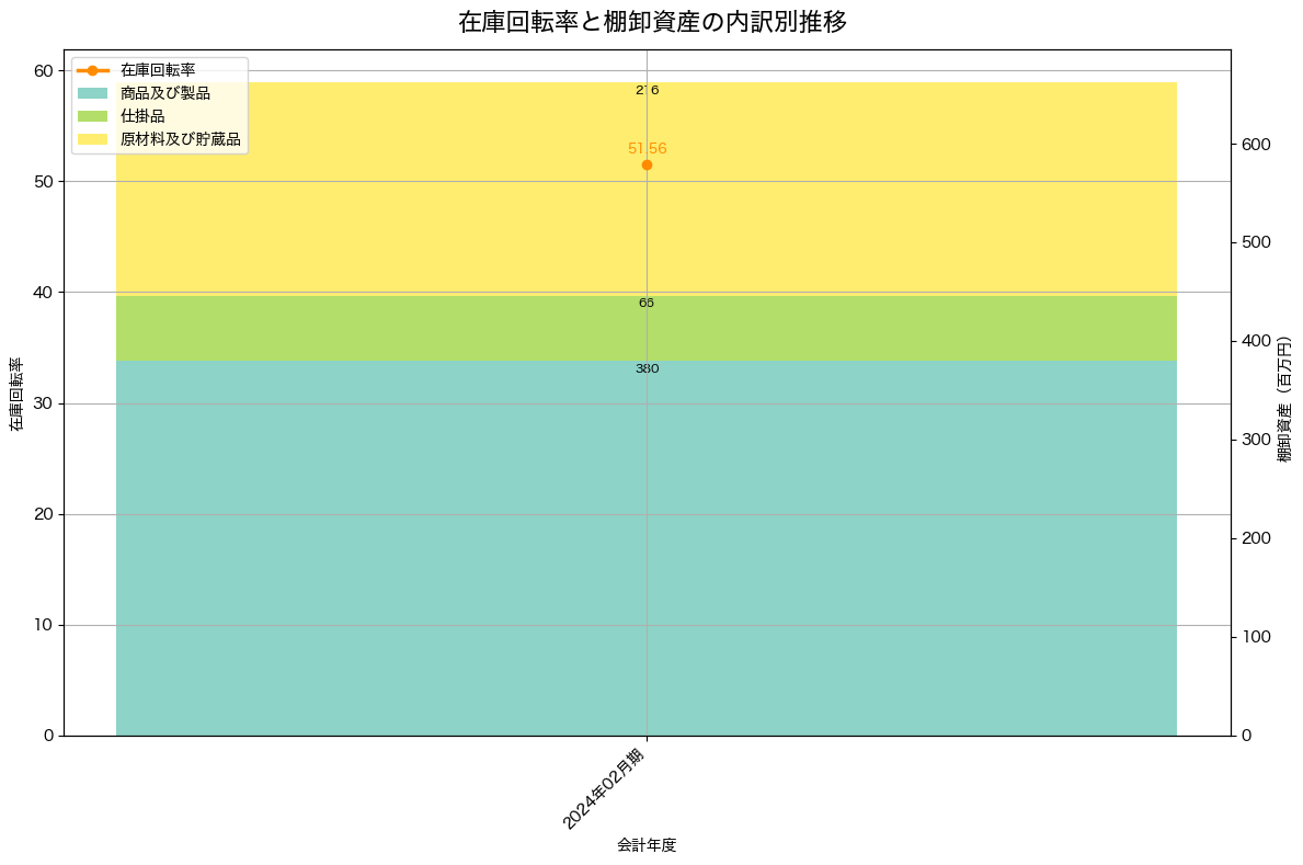 棚卸資産と在庫回転率の推移グラフ