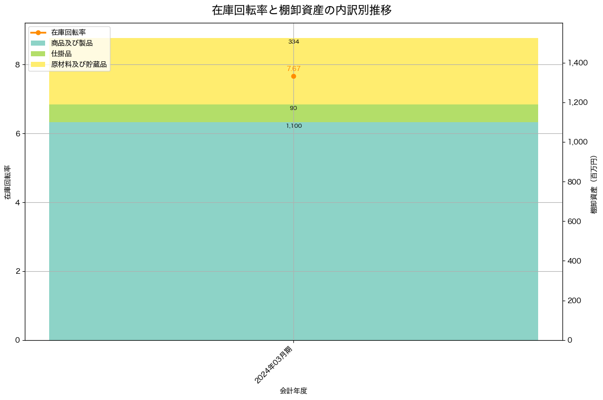 棚卸資産と在庫回転率の推移グラフ