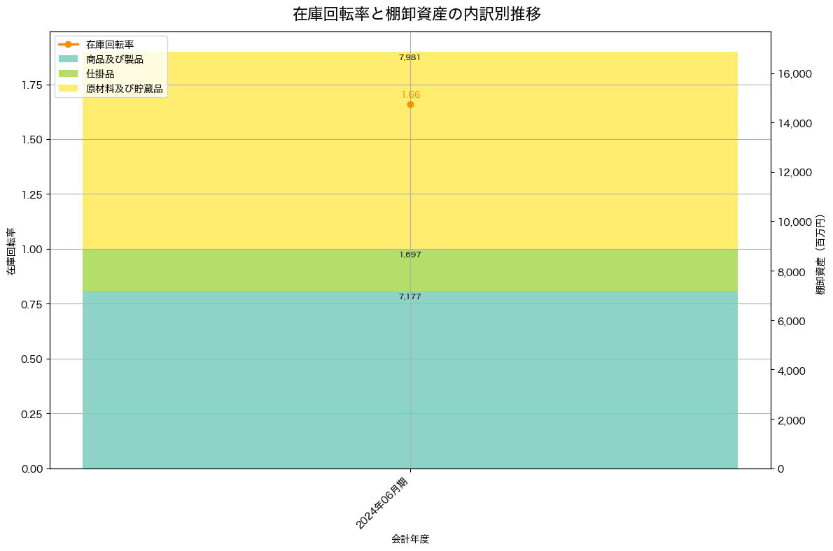 棚卸資産と在庫回転率の推移グラフ