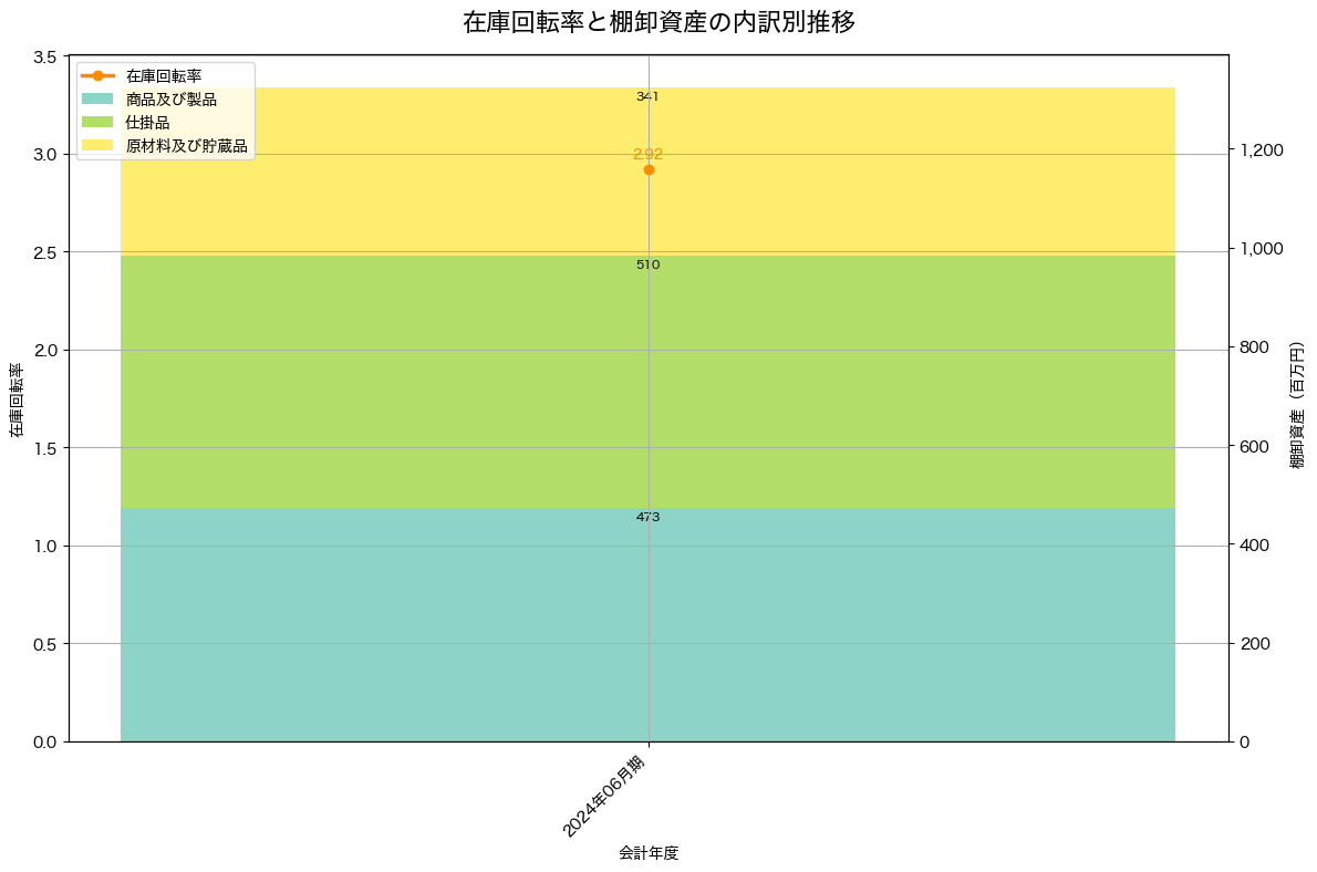 在庫回転率の推移グラフ