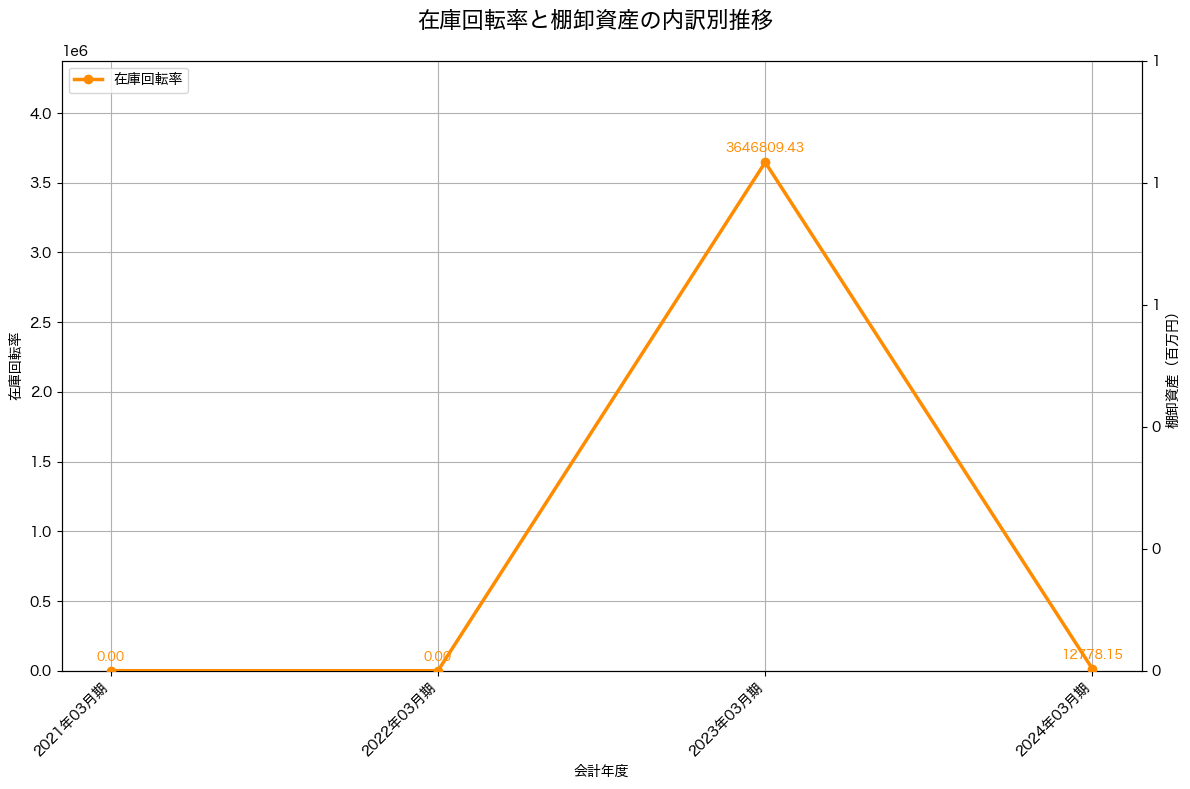 棚卸資産と在庫回転率の推移グラフ