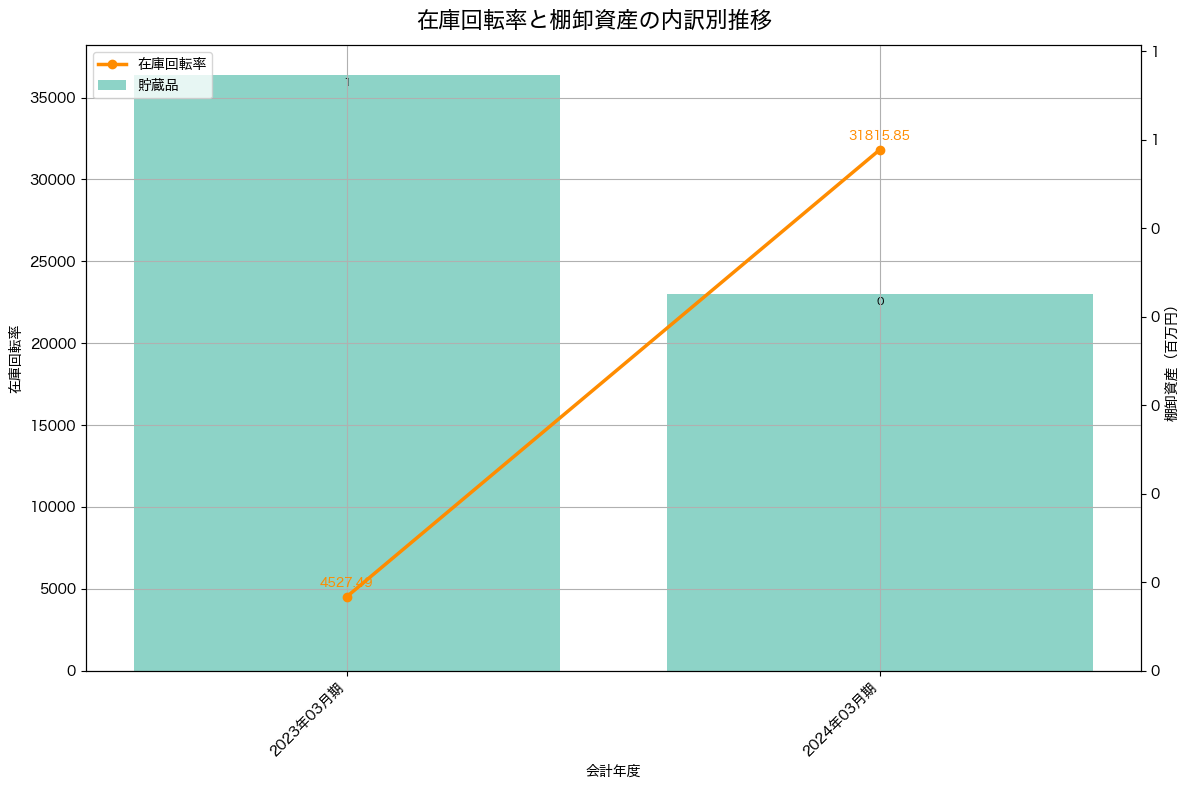 棚卸資産と在庫回転率の推移グラフ