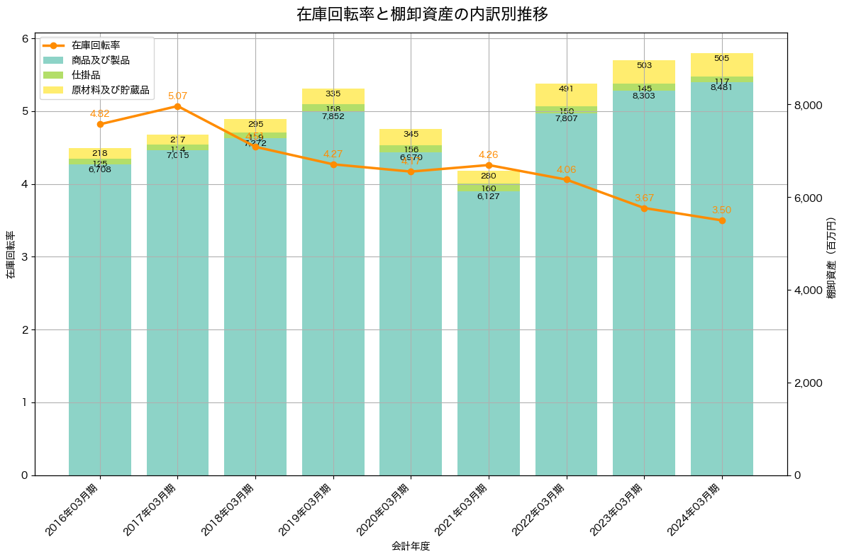 棚卸資産と在庫回転率の推移グラフ