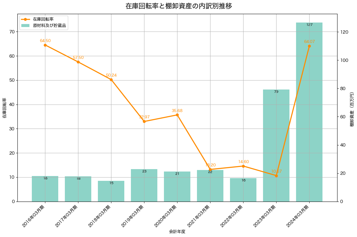 棚卸資産と在庫回転率の推移グラフ
