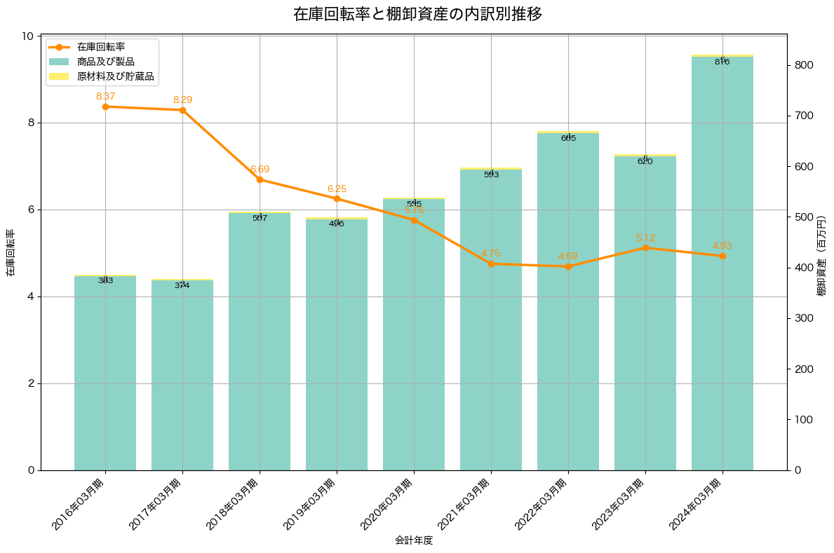 棚卸資産と在庫回転率の推移グラフ