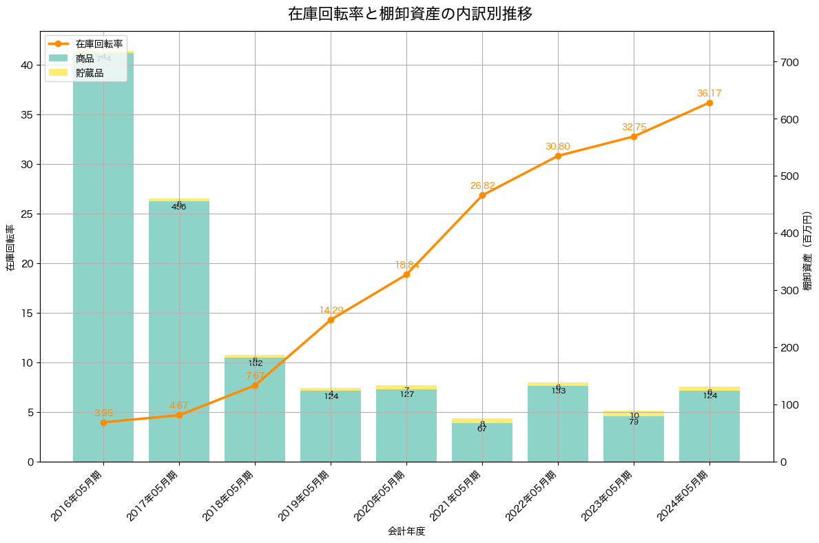 棚卸資産と在庫回転率の推移グラフ