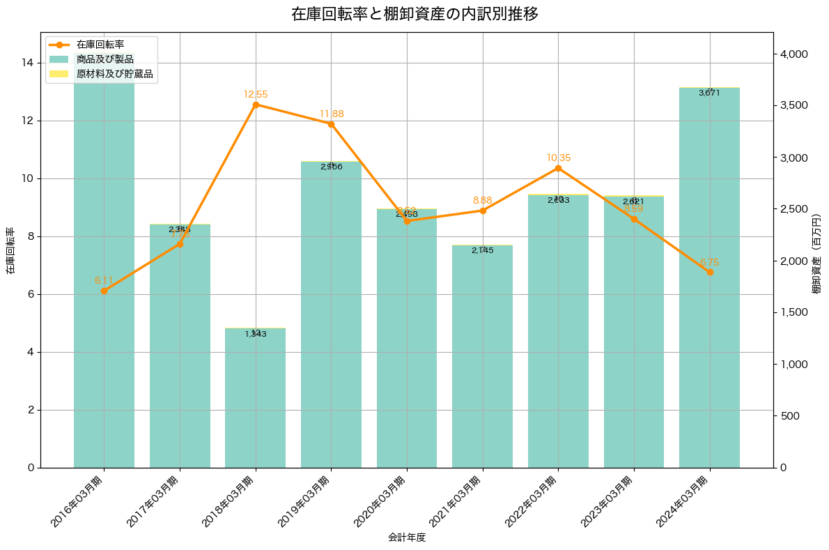 棚卸資産と在庫回転率の推移グラフ