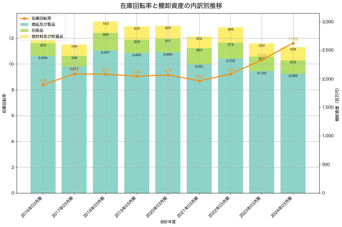 棚卸資産と在庫回転率の推移グラフ