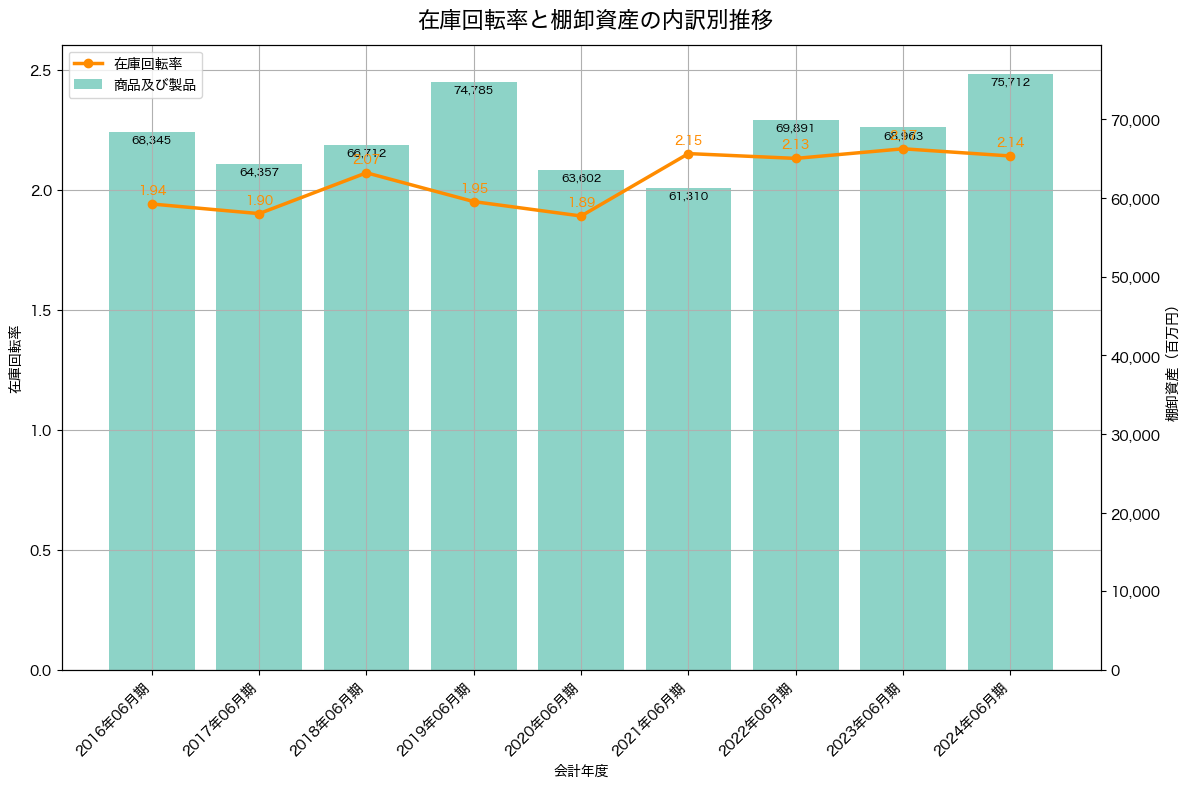 棚卸資産と在庫回転率の推移グラフ