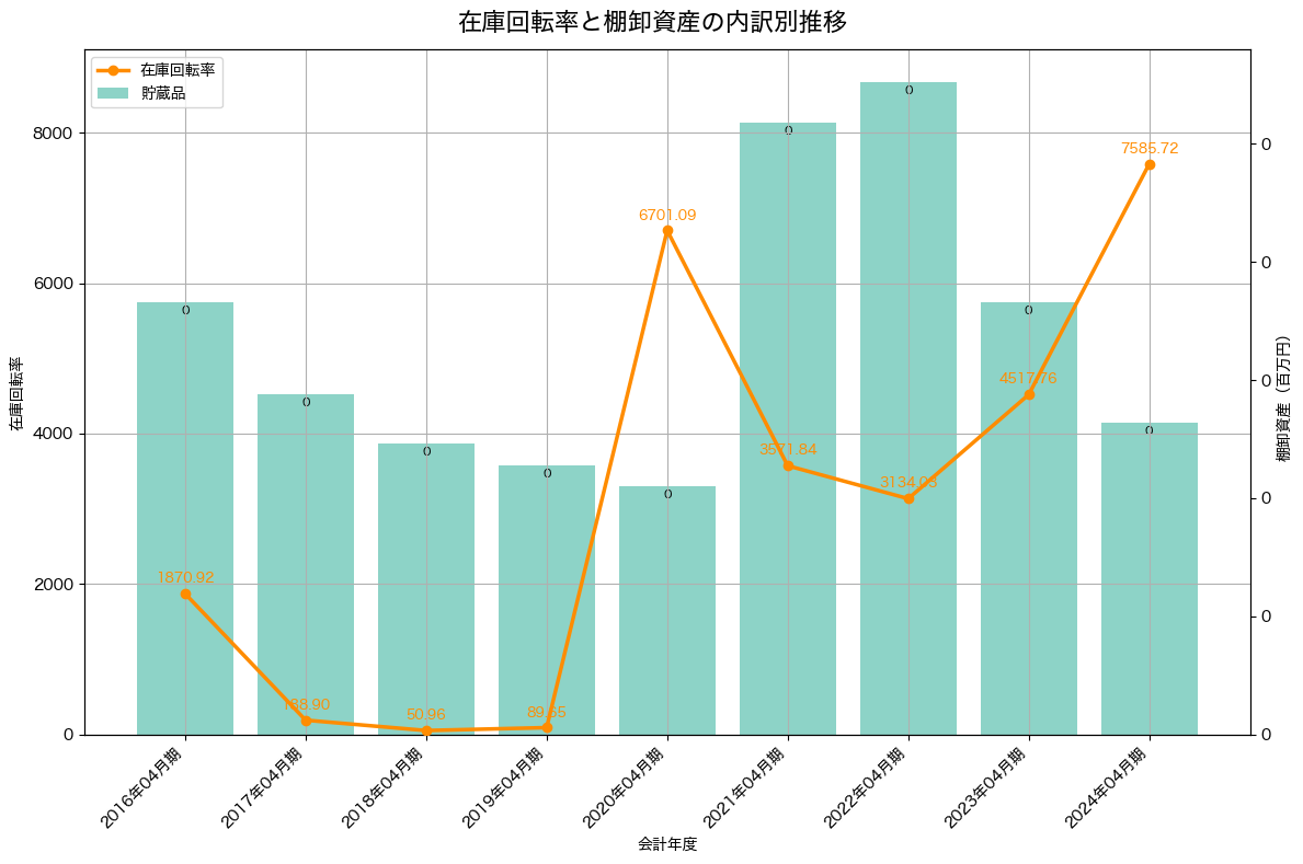 棚卸資産と在庫回転率の推移グラフ