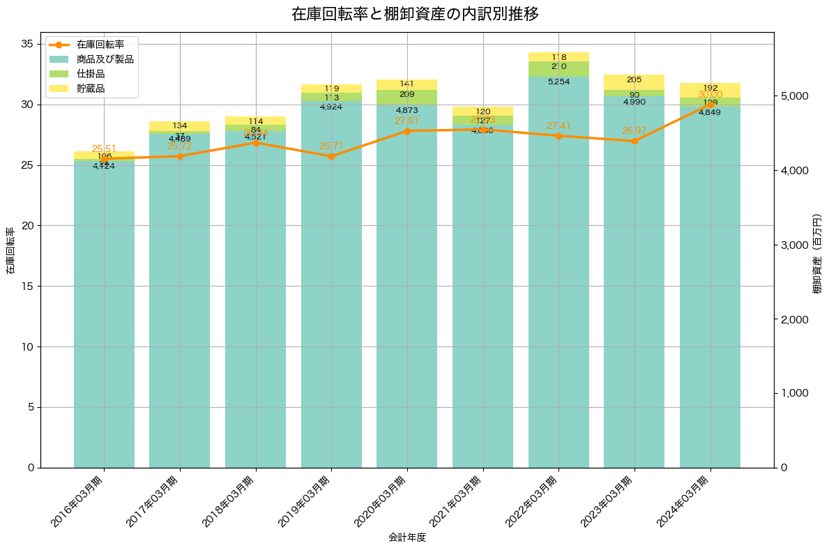棚卸資産と在庫回転率の推移グラフ
