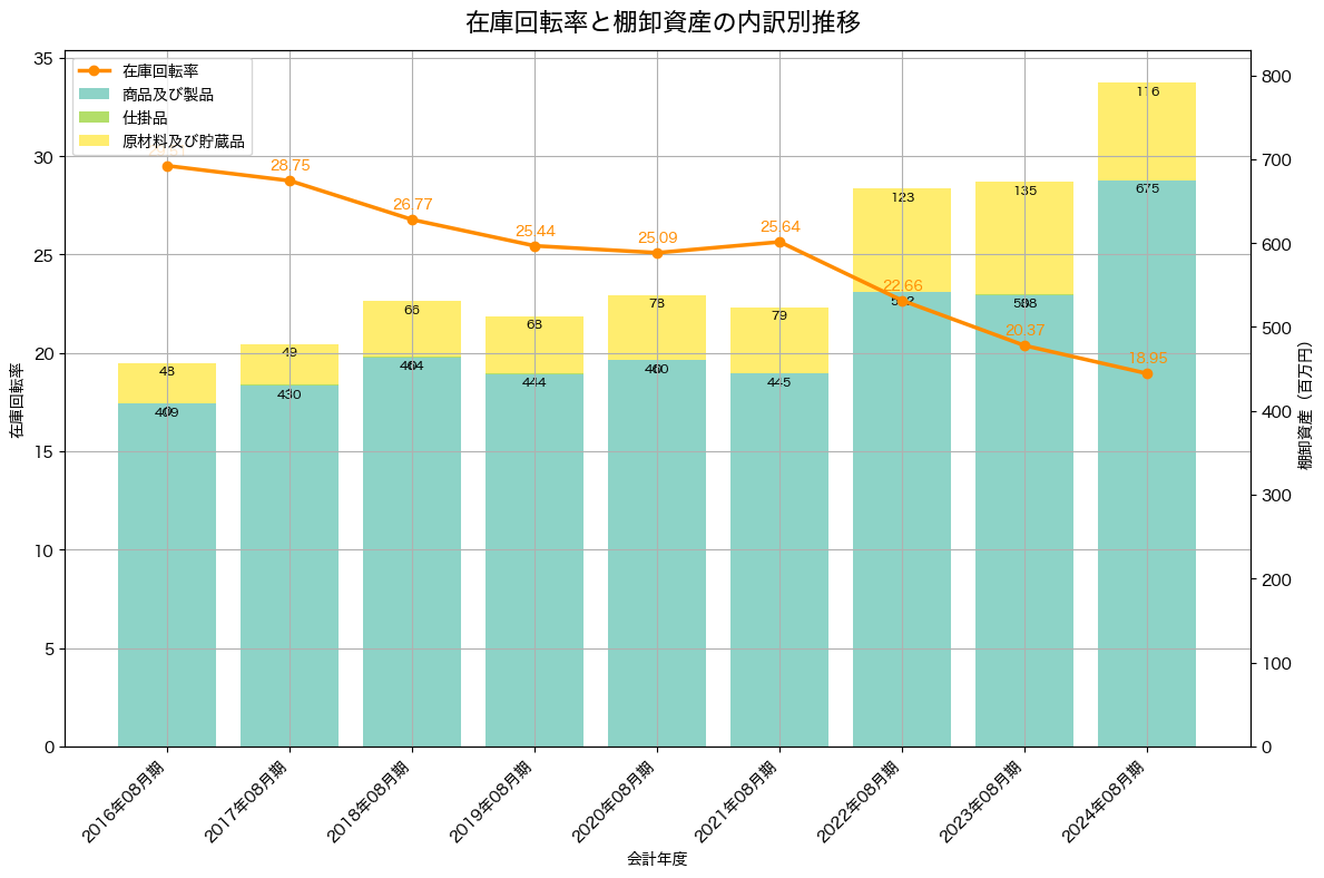 棚卸資産と在庫回転率の推移グラフ