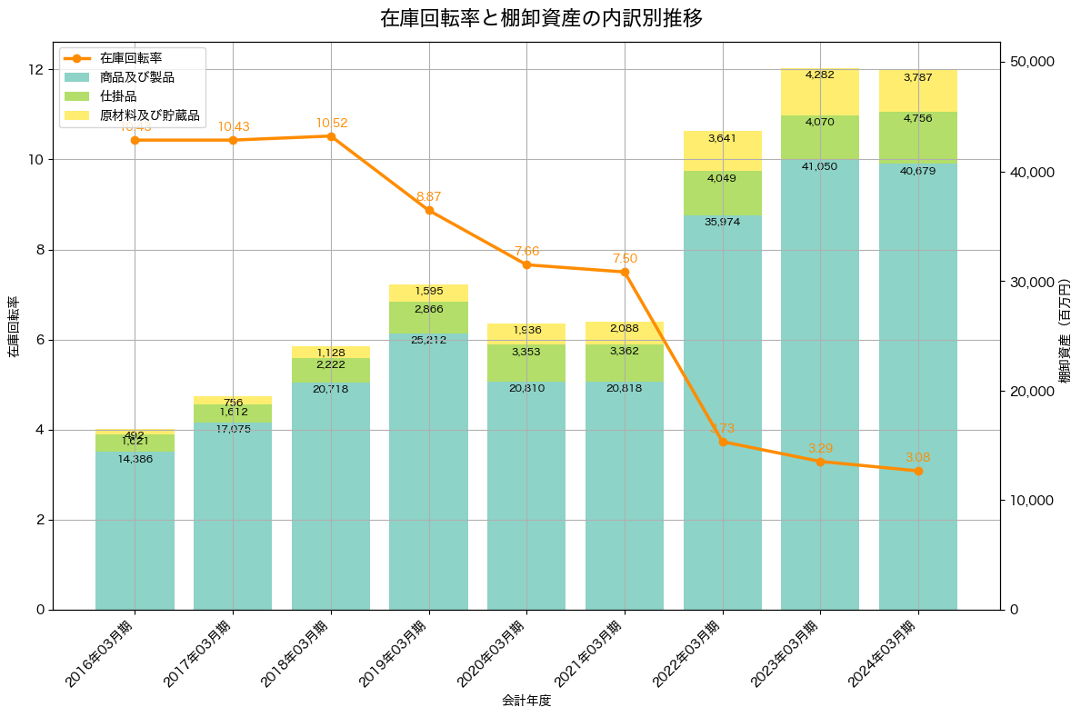棚卸資産と在庫回転率の推移グラフ